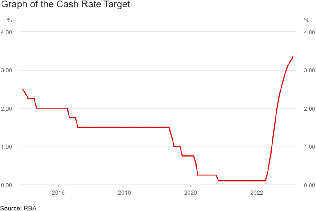 澳洲央行再次加息，利率创十年新高