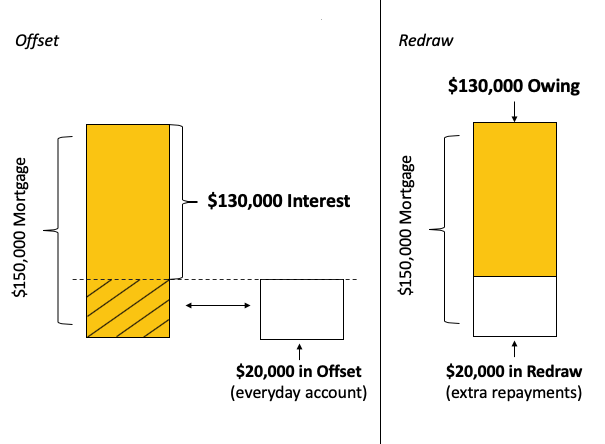 对冲账户还款利息计算器 | offset account详解