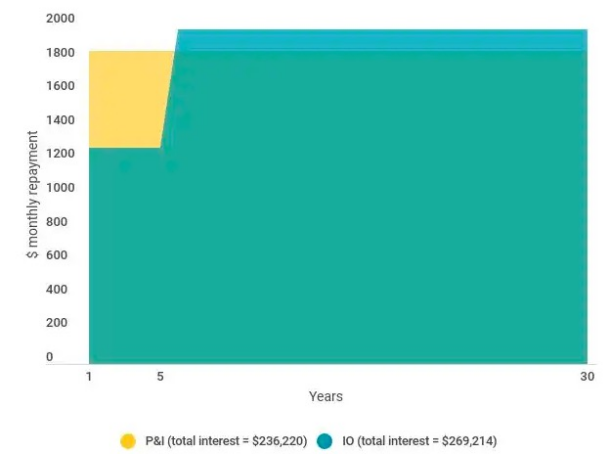 为什么选择interest only？只付利息的住房贷款是否划算？