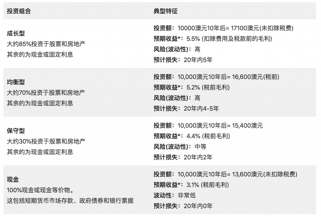 选择一个管理型基金