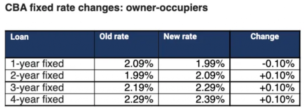 cba、westpac和ing上调房贷固定利率