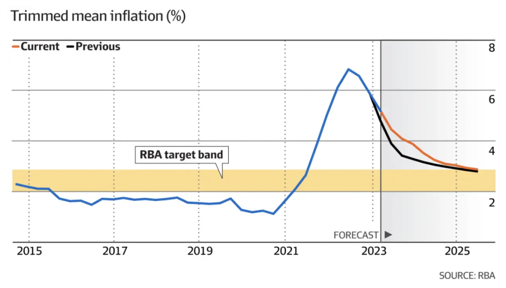 澳洲联储上调通胀预测；考虑再次暂停加息